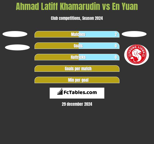 Ahmad Latiff Khamarudin vs En Yuan h2h player stats