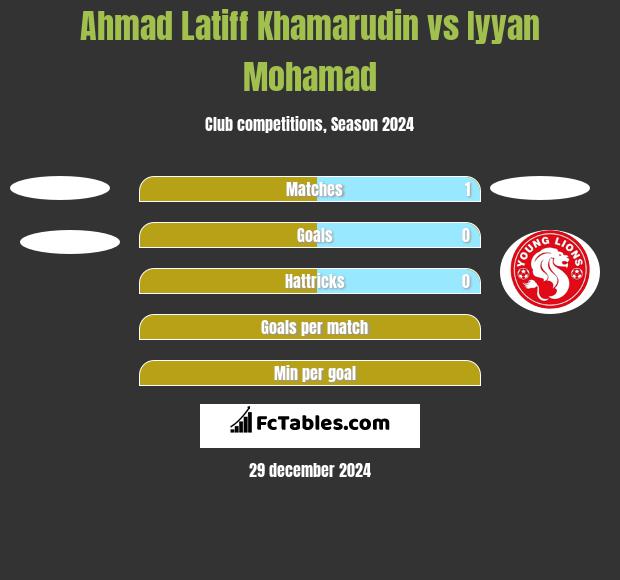 Ahmad Latiff Khamarudin vs Iyyan Mohamad h2h player stats