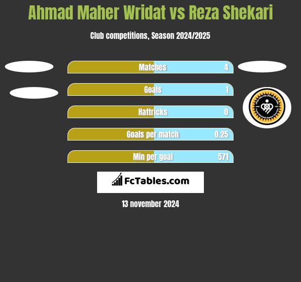 Ahmad Maher Wridat vs Reza Shekari h2h player stats