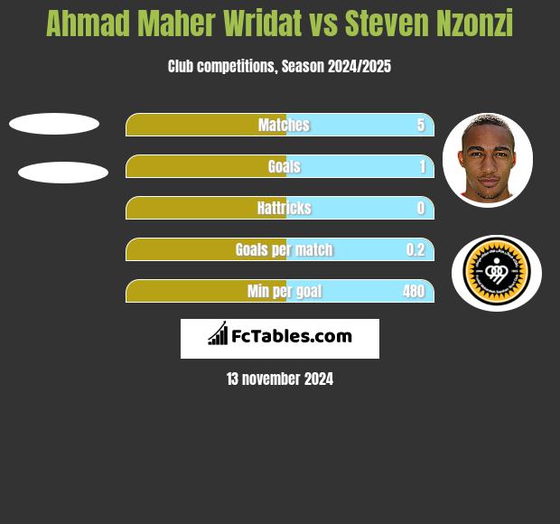 Ahmad Maher Wridat vs Steven Nzonzi h2h player stats