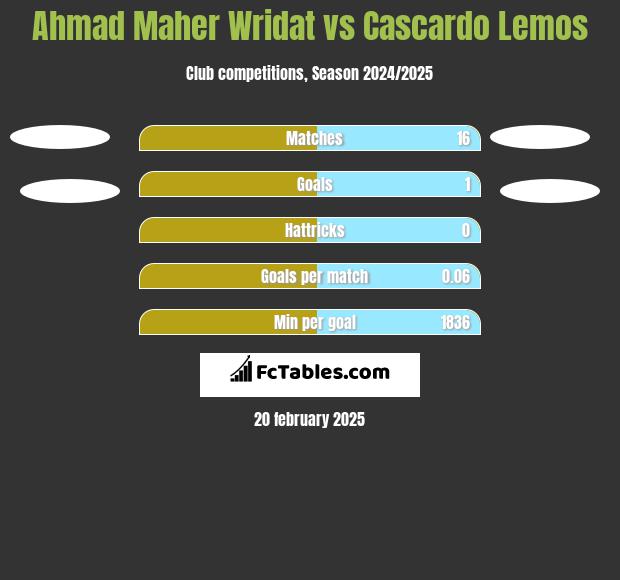 Ahmad Maher Wridat vs Cascardo Lemos h2h player stats