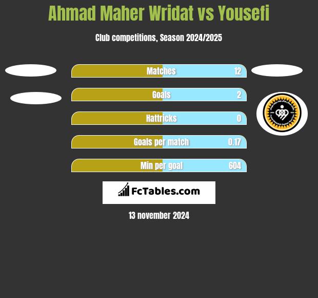 Ahmad Maher Wridat vs Yousefi h2h player stats