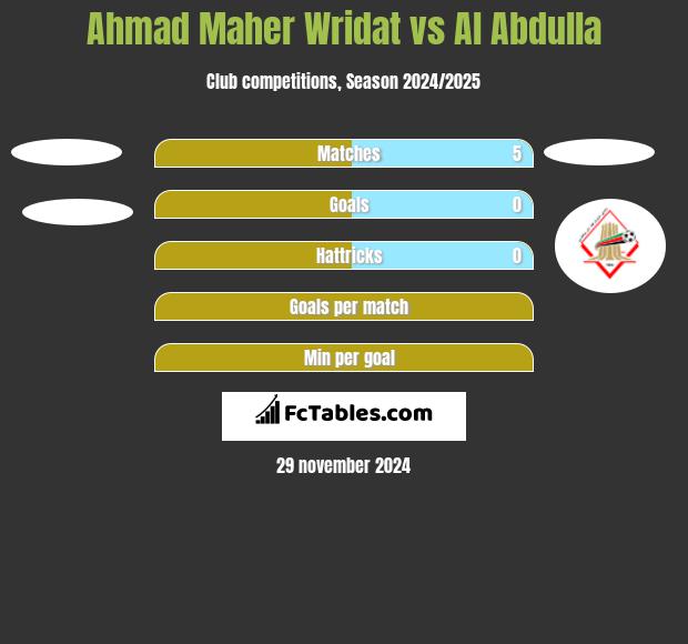 Ahmad Maher Wridat vs Al Abdulla h2h player stats