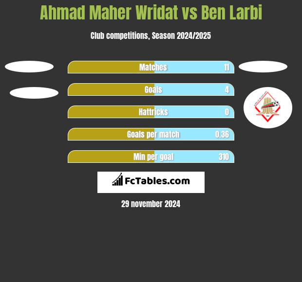 Ahmad Maher Wridat vs Ben Larbi h2h player stats