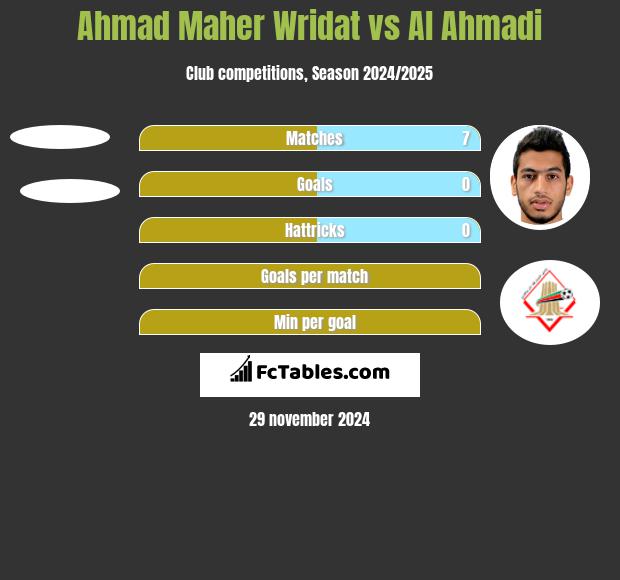 Ahmad Maher Wridat vs Al Ahmadi h2h player stats