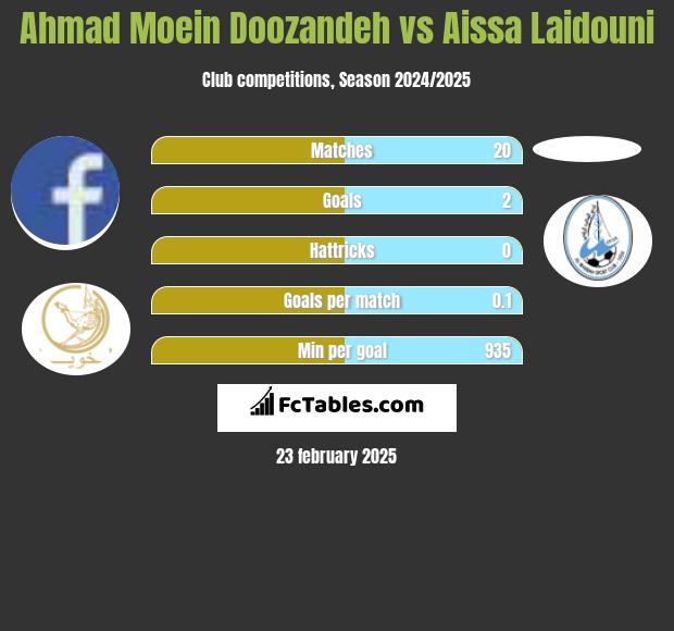 Ahmad Moein Doozandeh vs Aissa Laidouni h2h player stats