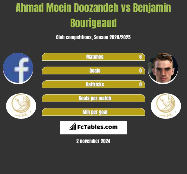 Ahmad Moein Doozandeh vs Benjamin Bourigeaud h2h player stats