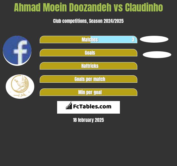 Ahmad Moein Doozandeh vs Claudinho h2h player stats