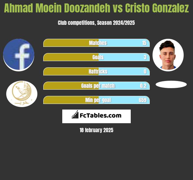 Ahmad Moein Doozandeh vs Cristo Gonzalez h2h player stats