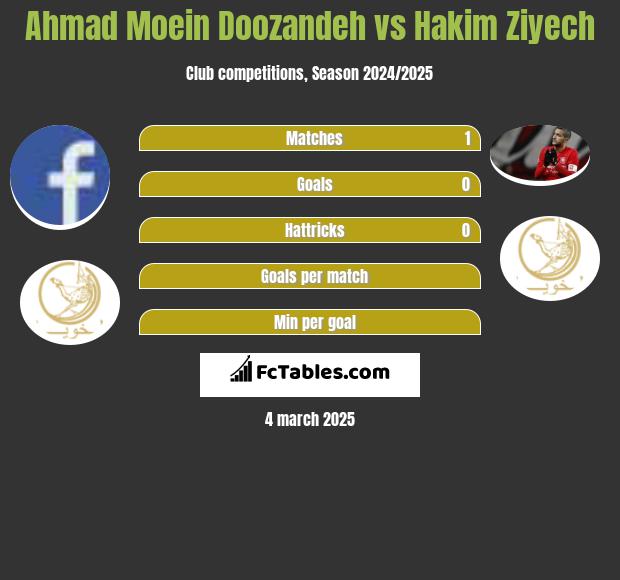 Ahmad Moein Doozandeh vs Hakim Ziyech h2h player stats