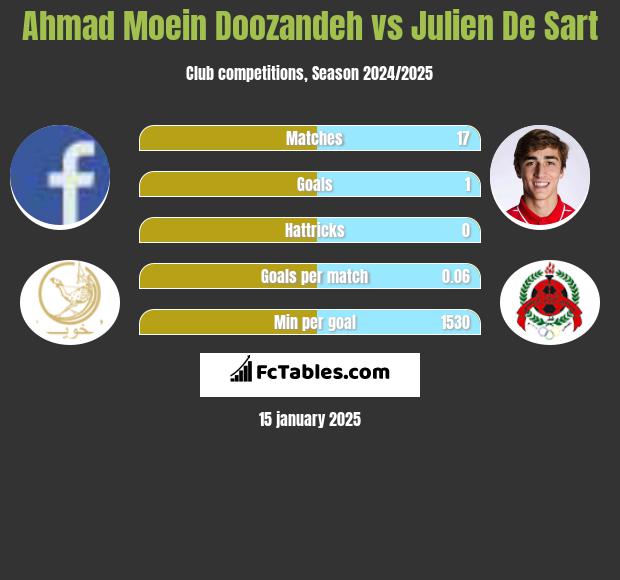 Ahmad Moein Doozandeh vs Julien De Sart h2h player stats