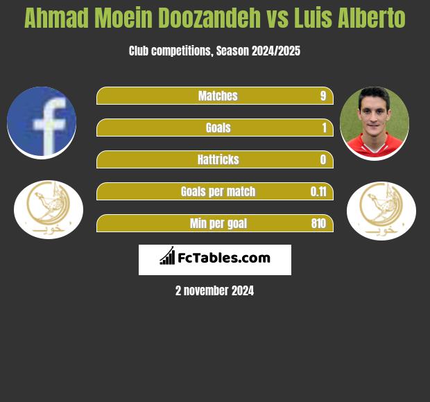 Ahmad Moein Doozandeh vs Luis Alberto h2h player stats