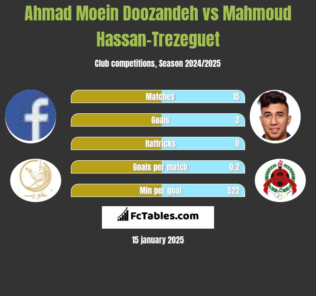 Ahmad Moein Doozandeh vs Mahmoud Hassan-Trezeguet h2h player stats