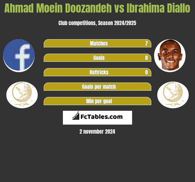 Ahmad Moein Doozandeh vs Ibrahima Diallo h2h player stats