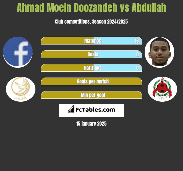 Ahmad Moein Doozandeh vs Abdullah h2h player stats