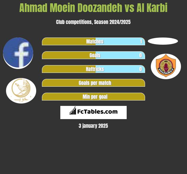 Ahmad Moein Doozandeh vs Al Karbi h2h player stats