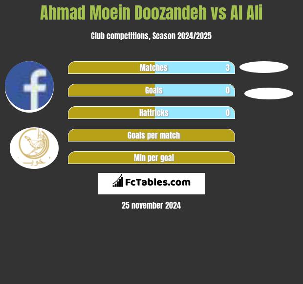 Ahmad Moein Doozandeh vs Al Ali h2h player stats