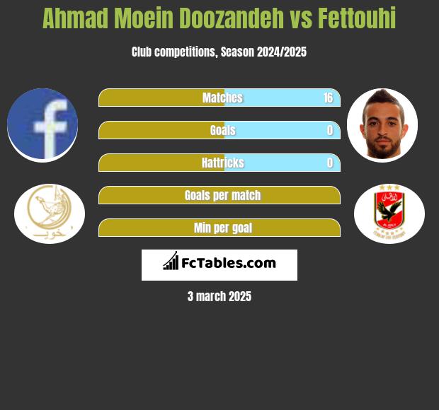 Ahmad Moein Doozandeh vs Fettouhi h2h player stats