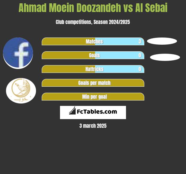 Ahmad Moein Doozandeh vs Al Sebai h2h player stats