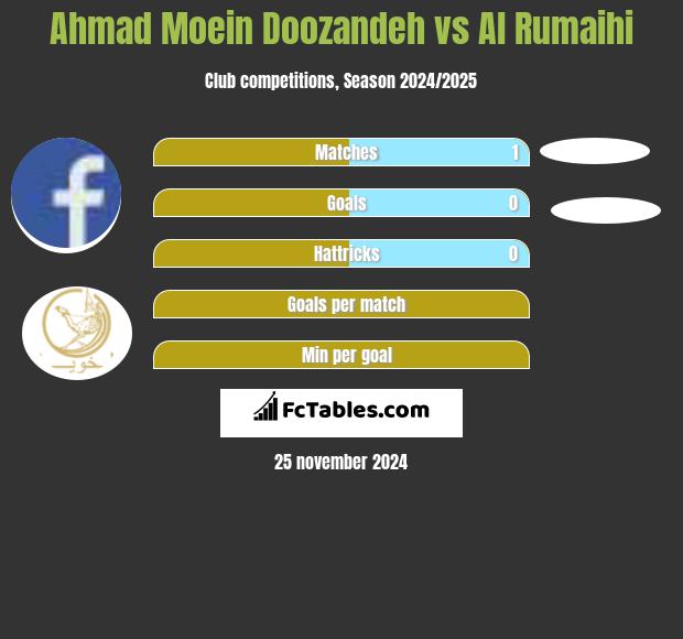 Ahmad Moein Doozandeh vs Al Rumaihi h2h player stats