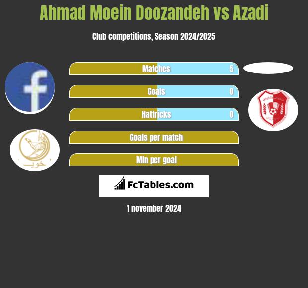 Ahmad Moein Doozandeh vs Azadi h2h player stats