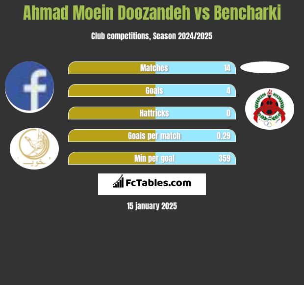 Ahmad Moein Doozandeh vs Bencharki h2h player stats