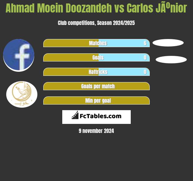 Ahmad Moein Doozandeh vs Carlos JÃºnior h2h player stats