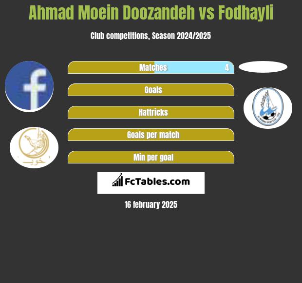 Ahmad Moein Doozandeh vs Fodhayli h2h player stats