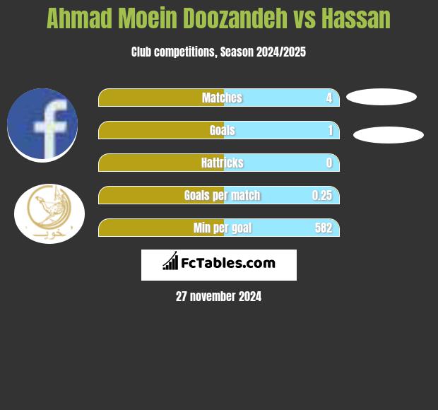 Ahmad Moein Doozandeh vs Hassan h2h player stats