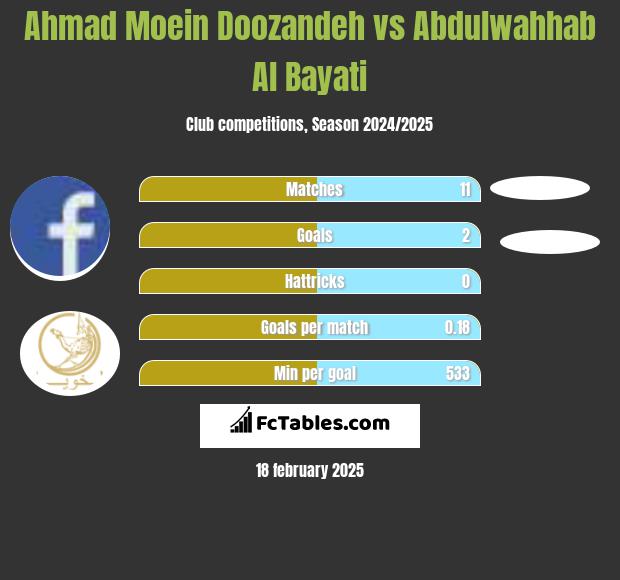 Ahmad Moein Doozandeh vs Abdulwahhab Al Bayati h2h player stats