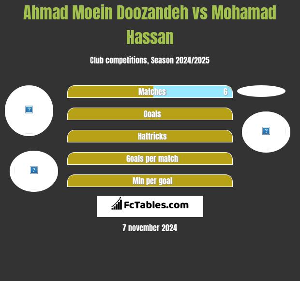 Ahmad Moein Doozandeh vs Mohamad Hassan h2h player stats