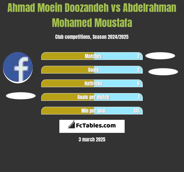 Ahmad Moein Doozandeh vs Abdelrahman Mohamed Moustafa h2h player stats