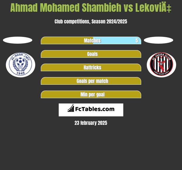 Ahmad Mohamed Shambieh vs LekoviÄ‡ h2h player stats