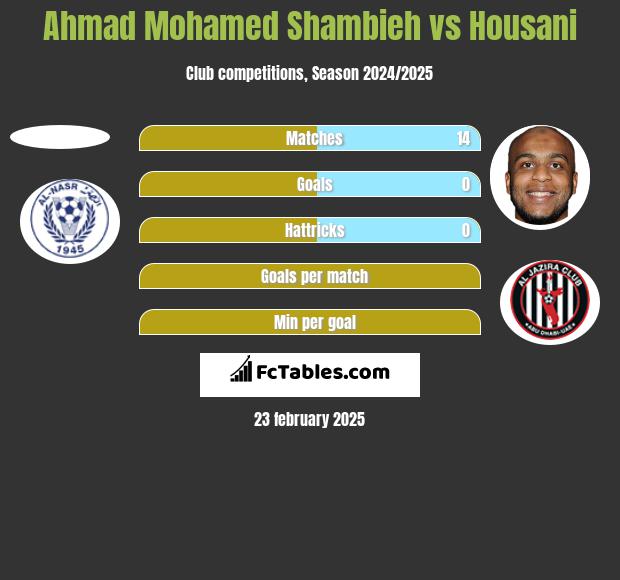 Ahmad Mohamed Shambieh vs Housani h2h player stats