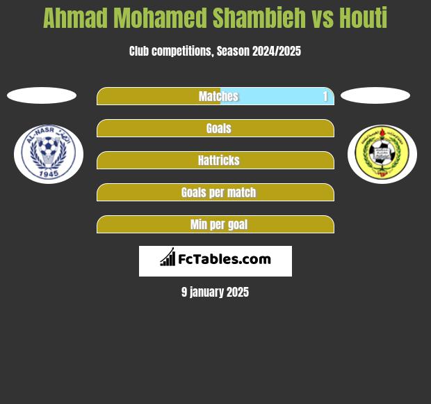 Ahmad Mohamed Shambieh vs Houti h2h player stats