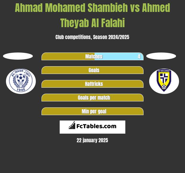 Ahmad Mohamed Shambieh vs Ahmed Theyab Al Falahi h2h player stats