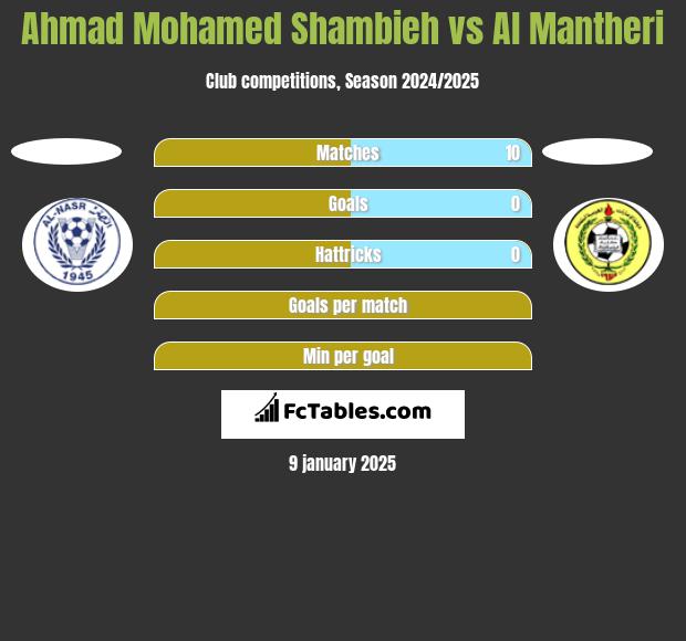 Ahmad Mohamed Shambieh vs Al Mantheri h2h player stats