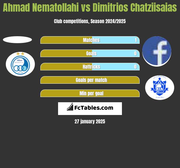 Ahmad Nematollahi vs Dimitrios Chatziisaias h2h player stats