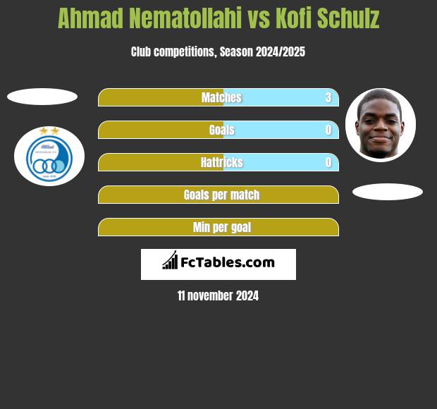 Ahmad Nematollahi vs Kofi Schulz h2h player stats