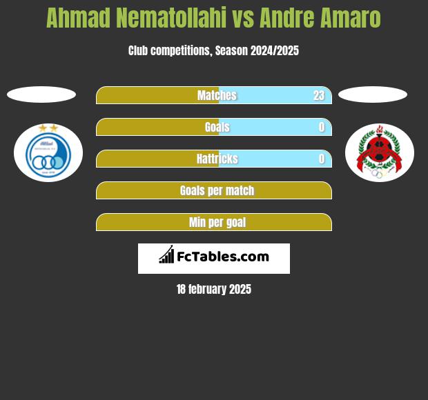 Ahmad Nematollahi vs Andre Amaro h2h player stats