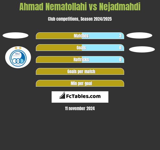 Ahmad Nematollahi vs Nejadmahdi h2h player stats