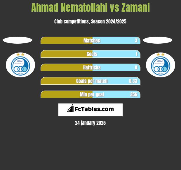 Ahmad Nematollahi vs Zamani h2h player stats