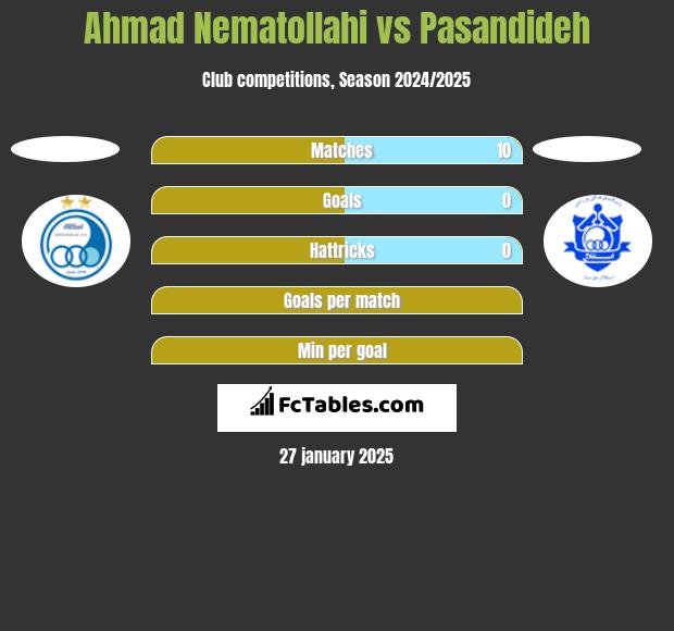 Ahmad Nematollahi vs Pasandideh h2h player stats