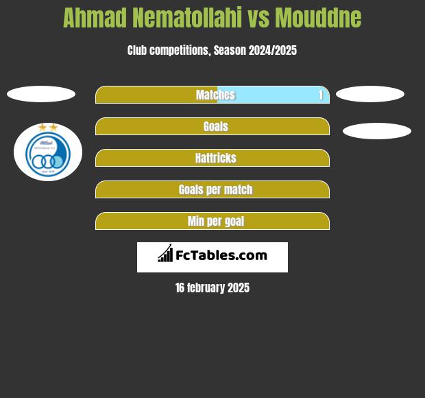 Ahmad Nematollahi vs Mouddne h2h player stats