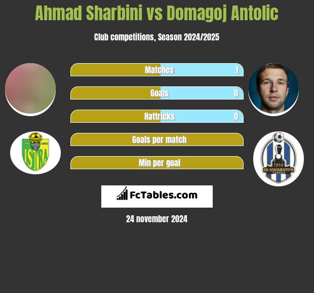 Ahmad Sharbini vs Domagoj Antolic h2h player stats