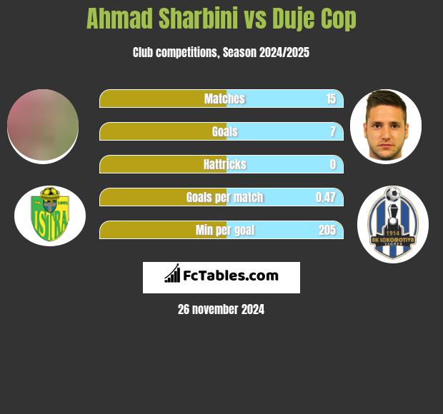 Ahmad Sharbini vs Duje Cop h2h player stats