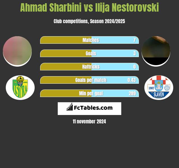 Ahmad Sharbini vs Ilija Nestorovski h2h player stats