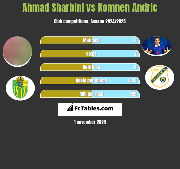 Ahmad Sharbini vs Komnen Andric h2h player stats