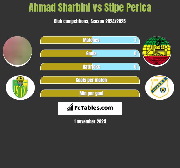 Ahmad Sharbini vs Stipe Perica h2h player stats