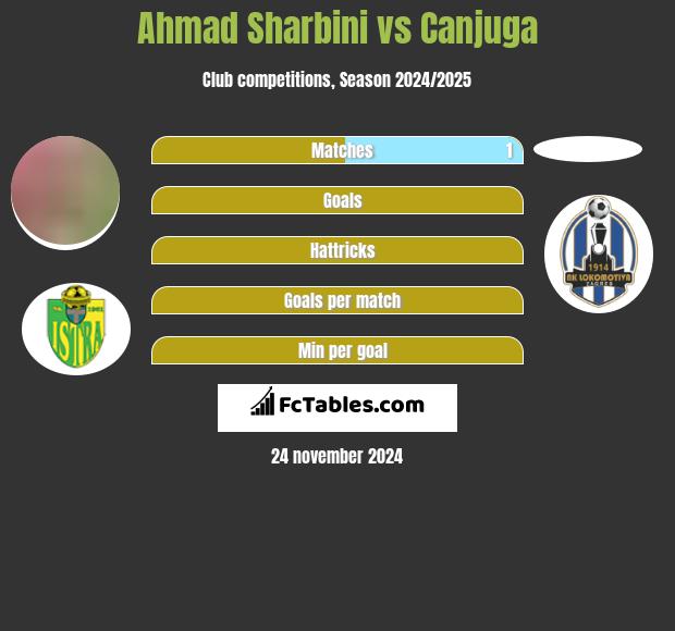 Ahmad Sharbini vs Canjuga h2h player stats